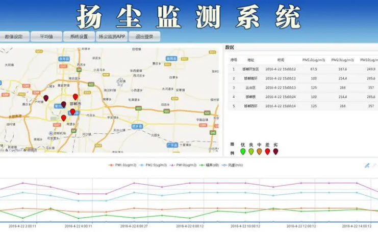 揚(yáng)塵噪聲在線監(jiān)測(cè)系統(tǒng)（揚(yáng)塵、噪聲、視頻）